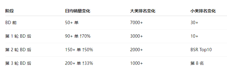 老链接销量新突破：中国卖家如何通过赢动力WOOT连秒实现业绩倍增