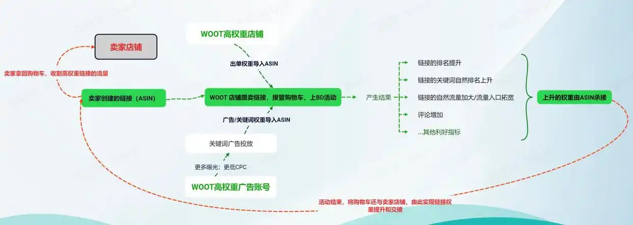 亚马逊WOOT BD详解（附卖家关心的问题FAQ）