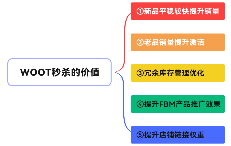 woot秒杀价值